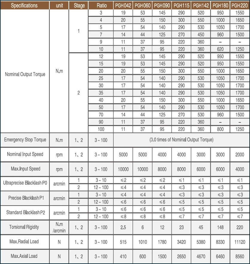 PGH series parameter table PGH series parameter table